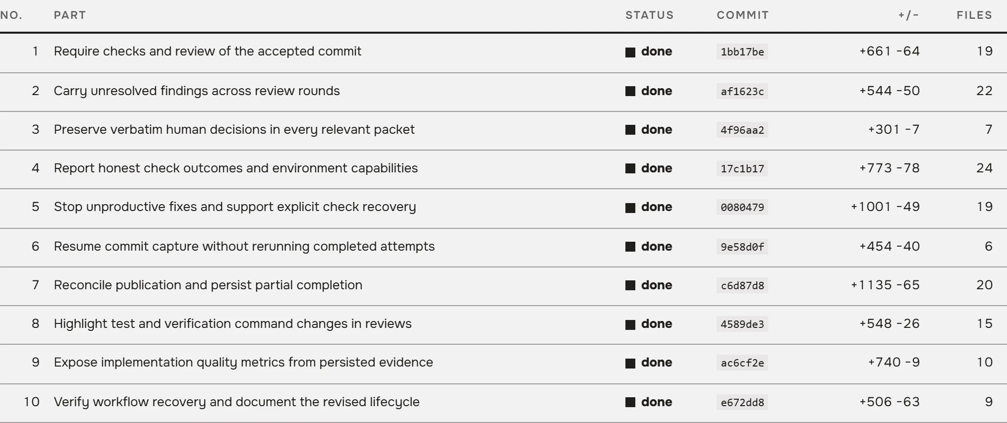 Ten implementation parts with their commit identifiers and change counts