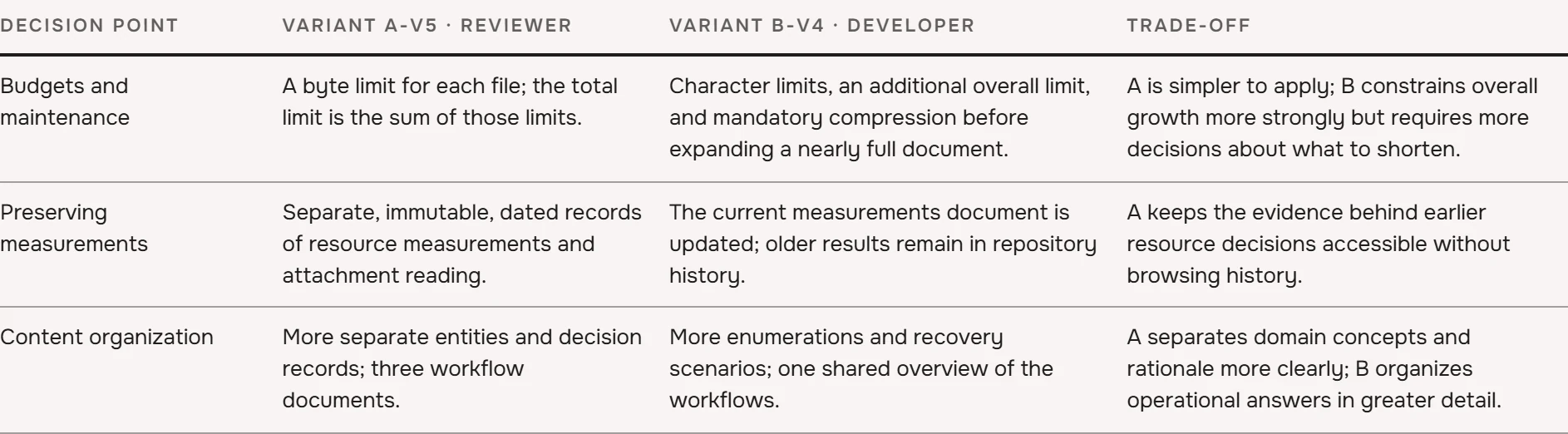 Comparison of two documentation architectures and their trade-offs